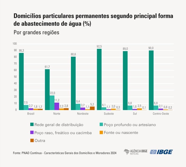 IBGE: 93% dos domicílios são atendidos por serviço de coleta de lixo - Jornal O São Paulo