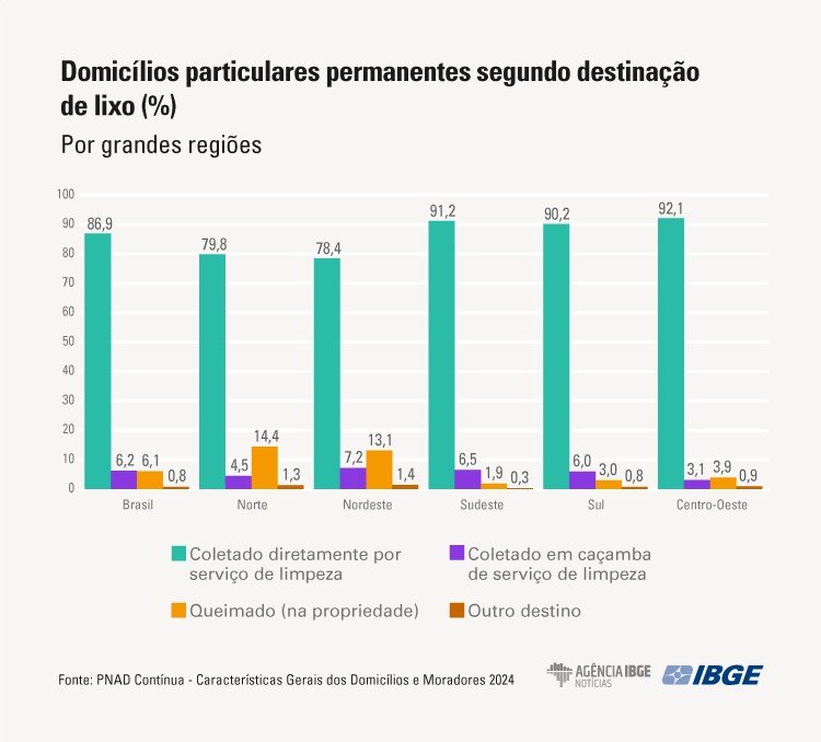 IBGE: 93% dos domicílios são atendidos por serviço de coleta de lixo - Jornal O São Paulo