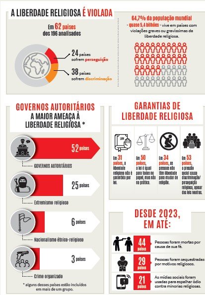 Leis anticonversão, vigilância em celulares e genocídios: em 62 países, há graves violações à liberdade religiosa - Jornal O São Paulo