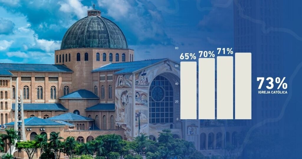 O que faz com que a Igreja Católica seja a instituição com a maior confiança entre os brasileiros? - Jornal O São Paulo