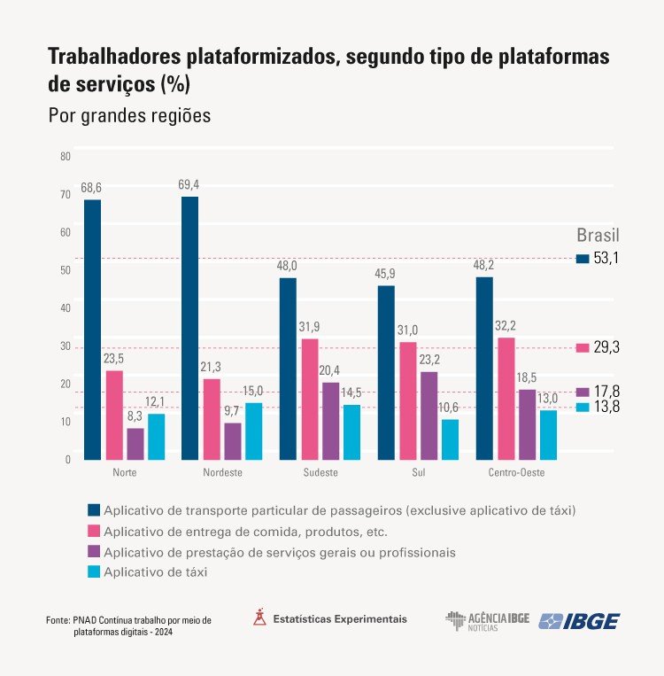 Número de trabalhadores por aplicativos cresceu 25,4% entre 2022 e 2024 - Jornal O São Paulo