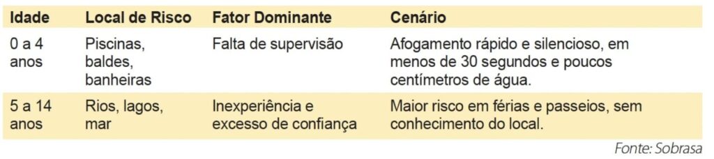 Afogamentos no Brasil: os extremos da vida em maior risco - Jornal O São Paulo
