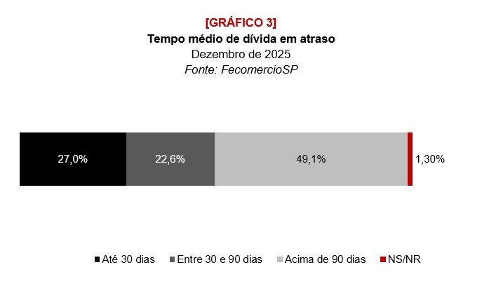 Em SP, 2 a cada 10 famílias iniciam 2026 com contas atrasadas - Jornal O São Paulo