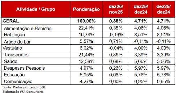 Custo de vida na Região Metropolitana de São Paulo subiu 4,71% em 2025, segundo Fecomercio
